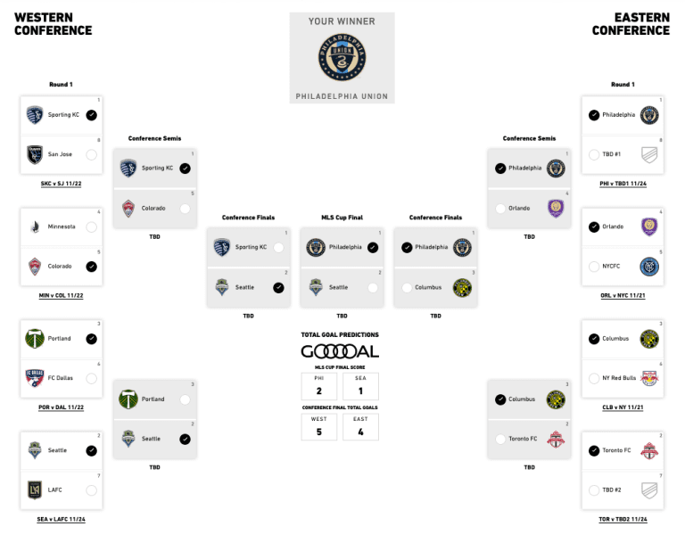 MLSsoccer.com personalities pick the Audi 2020 MLS Cup Playoffs - https://league-mp7static.mlsdigital.net/images/Wiebe%20Bracket.png