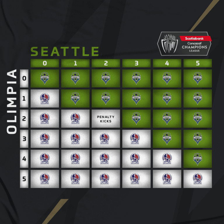 Champions League Scenarios: How MLS teams can qualify to QFs - https://league-mp7static.mlsdigital.net/images/2020-MLS-1200x1200px-CCL_OLIMPIAvsSEATTLE-scenarios-0.png