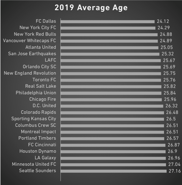 Compare the average ages of every MLS team for the 2019 season - https://league-mp7static.mlsdigital.net/images/2019%20Average%20Age.png