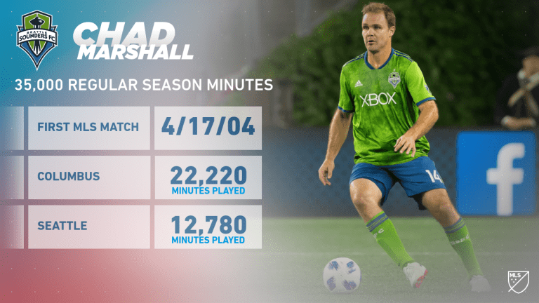 Seattle's Chad Marshall reached 35,000 regular-season minutes played in MLS - https://league-mp7static.mlsdigital.net/images/mls_soccer_20182018-10-21_16-44-14.png