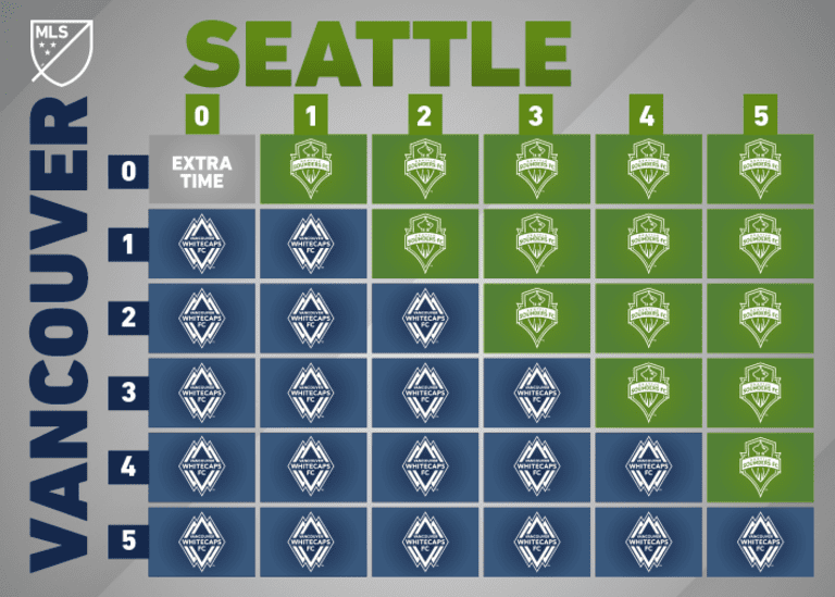 How Seattle or Vancouver can advance to the Western Conference Championship -
