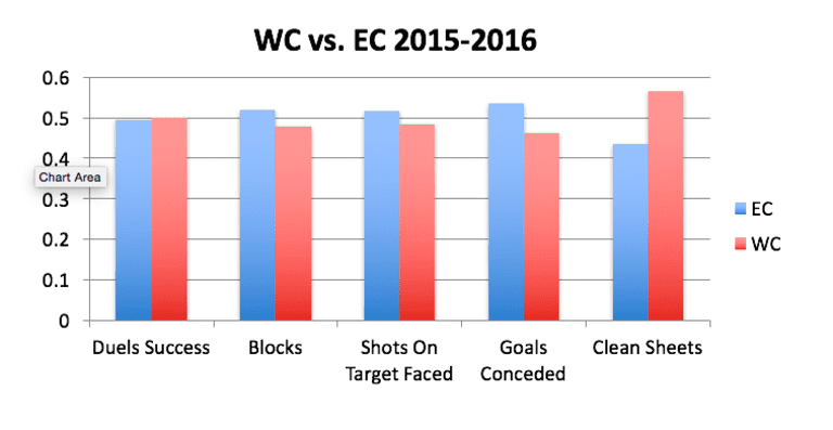 Analyzing why the MLS Western Conference has been best - https://league-mp7static.mlsdigital.net/images/Screen%20Shot%202016-05-26%20at%2010.18.00%20AM.png