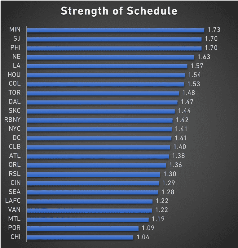 Strength of Schedule Rankings update: Who has the toughest home stretch? - https://league-mp7static.mlsdigital.net/images/SOS%208-29-19.png