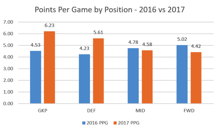 Fantasy: Are defenders the value play in 2017? - https://league-mp7static.mlsdigital.net/images/fantasy-graph-1.png