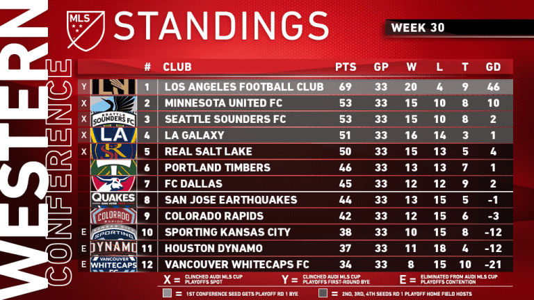 How the playoff races are shaping up in Week 30 - https://league-mp7static.mlsdigital.net/images/mls_soccer2019-09-29_19-33-58.png