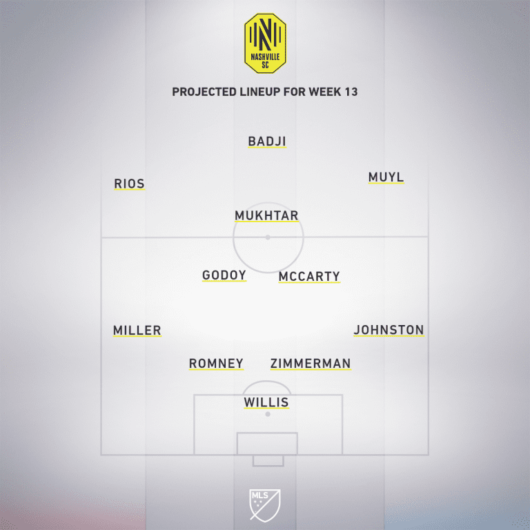 Nashville SC vs. DC United | 2020 MLS Match Preview - Project Starting XI