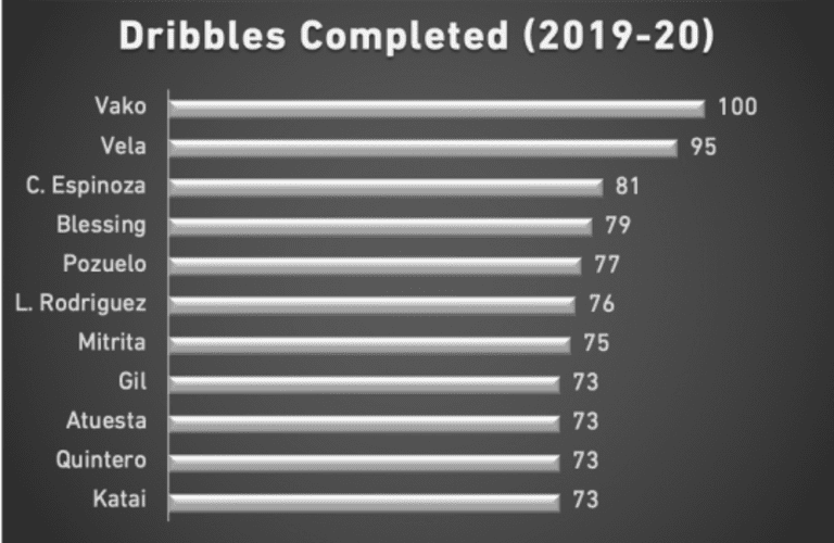 Who's the best dribbler in MLS? These wingers, midfielders have shined in 2019 and 2020 - https://league-mp7static.mlsdigital.net/styles/image_default/s3/images/Dribbles%20Completed%202019-20.png
