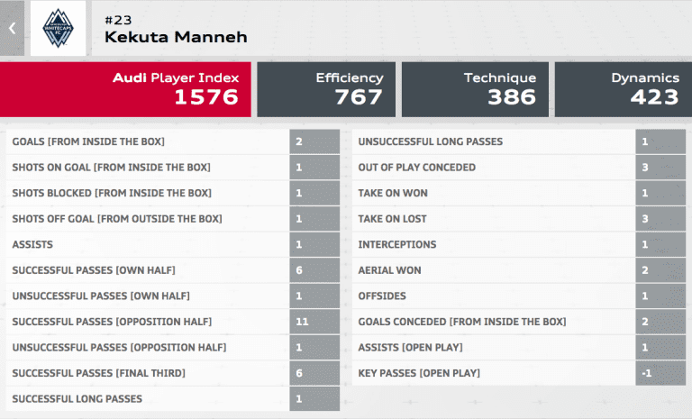 Vancouver Whitecaps' Kekuta Manneh wins MLS Player of the Week for Week 11 - Kekuta Manneh Audi Index breakdown