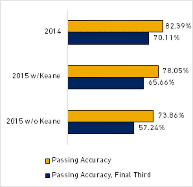The Wait for Gerrard: Why the LA Galaxy can't get their hands on the English legend soon enough - //league-mp7static.mlsdigital.net/mp6/image_nodes/2015/05/Galaxy%20Passing%20Percentages.png