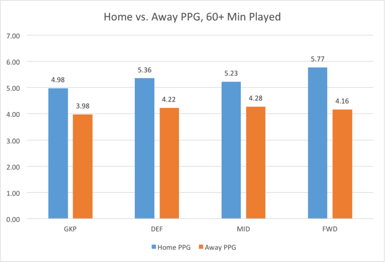 Home-field affecting MLS Fantasy numbers in big way through five weeks - https://league-mp7static.mlsdigital.net/images/Graph4Fantasy.png?hE6n2DV0ZnfVXdbI5FxxeZzYuohGTmRd