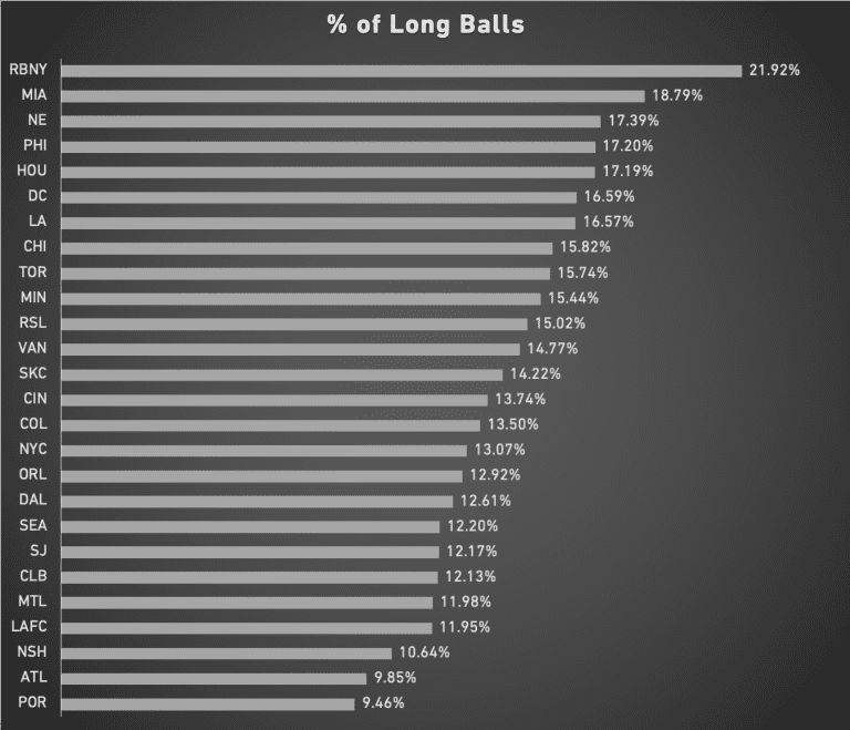 Which MLS teams play the highest percentage of long balls after the first two weeks of the 2020 season - https://league-mp7static.mlsdigital.net/images/Long%20Balls%202.png