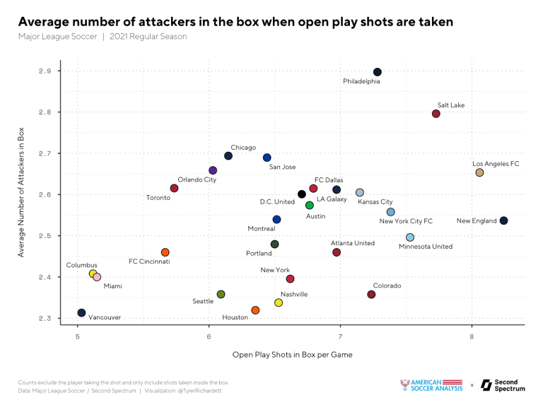 Avereage Numbers of Attacking in the Box - MLS 2021