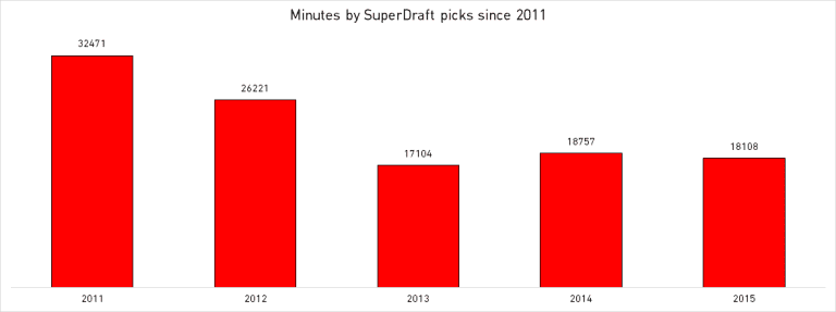 What you should expect from your team's upcoming SuperDraft selections - https://league-mp7static.mlsdigital.net/images/Minutes%20by%20SuperDraft%20Picks%20since%202011.png