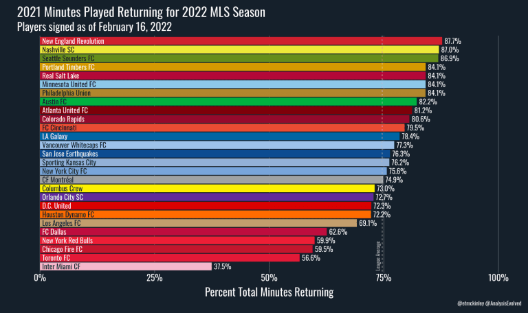 2021 mins play returning for MLS 2022