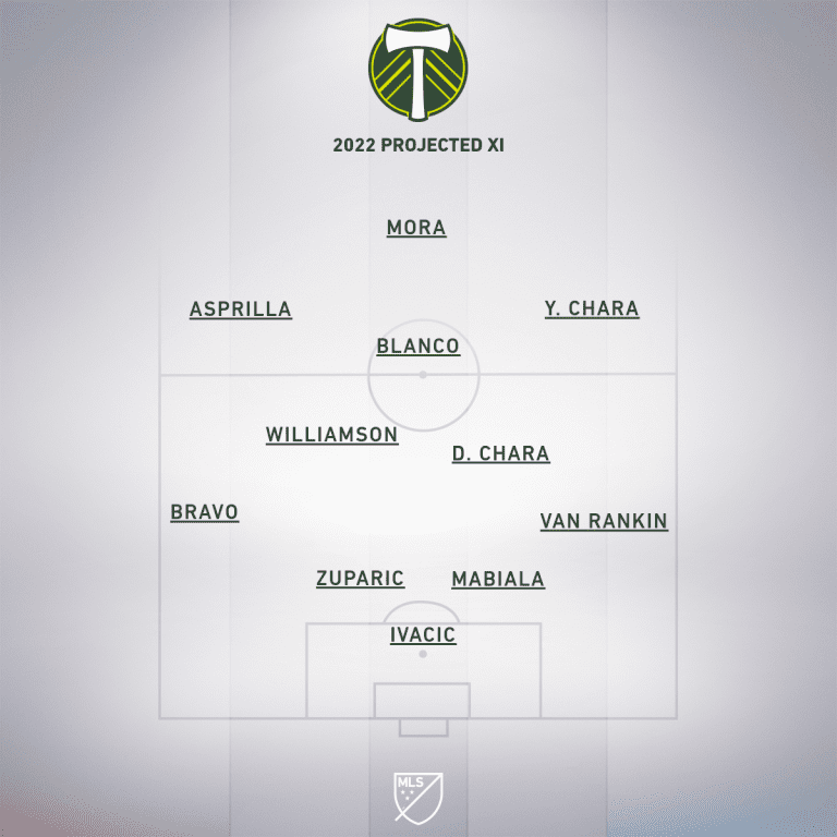 Portland Timbers - projected XI 2022