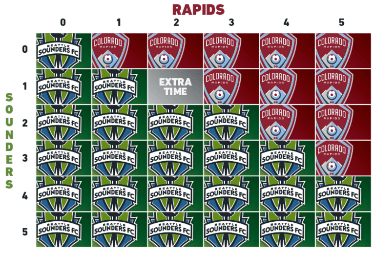 A visual breakdown of Western Conference Championship Leg 2 scenarios - https://league-mp7static.mlsdigital.net/images/COL-SEA-Chart2.png