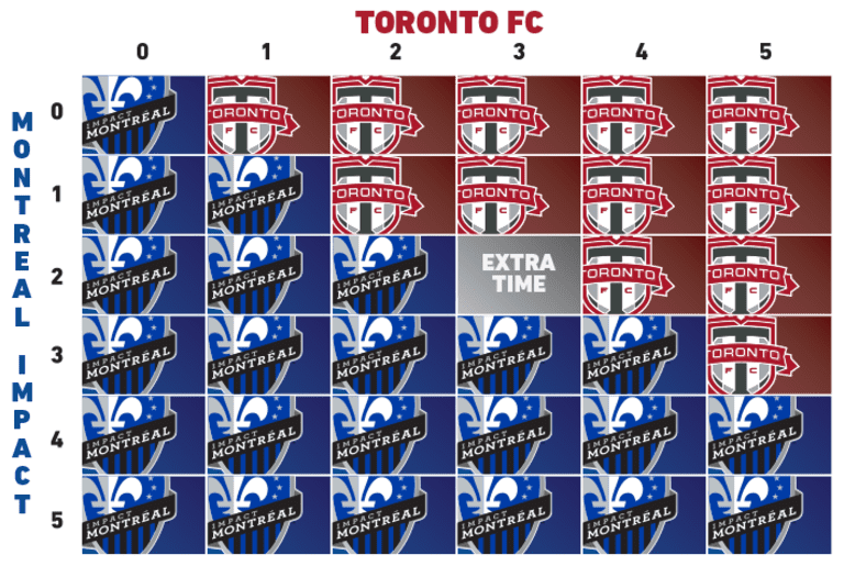 A visual breakdown of Eastern Conference Championship Leg 2 scenarios - https://league-mp7static.mlsdigital.net/images/TOR-MON-Chart.png