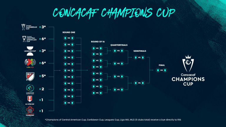 2024 Concacaf Champions Cup qualification