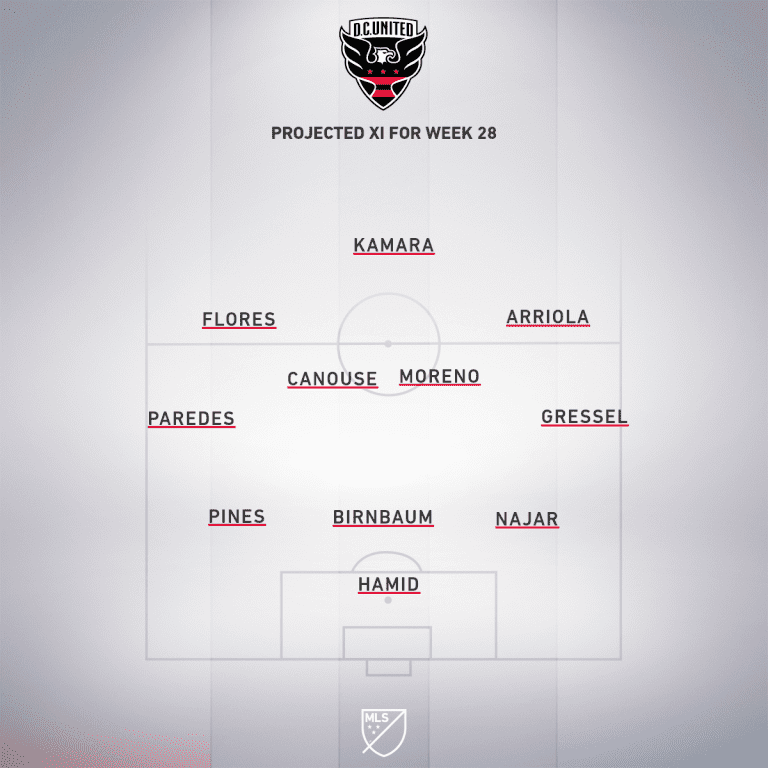 DC projected XI Week 28