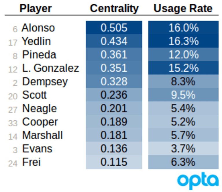 Central Winger: How to measure a player's influence through touches - or lack thereof - //league-mp7static.mlsdigital.net/mp6/cw-2-8-20.png