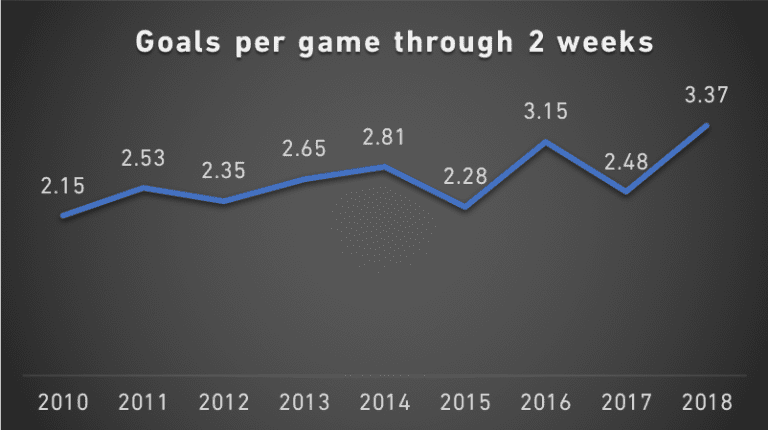 Baer: 2018 goalfest bucking trend of slow starts to MLS seasons - https://league-mp7static.mlsdigital.net/images/Goals%20per%20game%20through%202%20weeks.png?bMyXbuEmJmmgqbVtoLUtnRGAG6KtOsXs