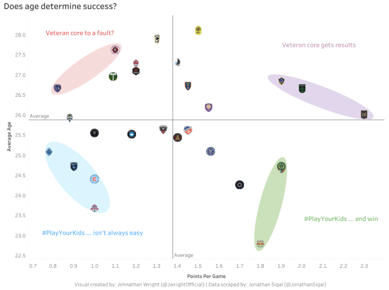 Age vs. points graphic MLSsoccer