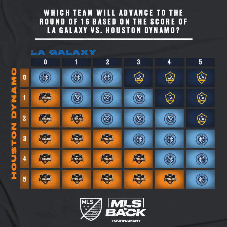 How third placed teams will be slotted into bracket at MLS is Back Tournament - https://league-mp7static.mlsdigital.net/images/MLSisBAck-HOUvsLAG-scenarios.png?hblAnbFjn27wbWICo74jc74UjQl8BQ21