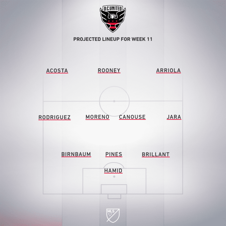 DC United vs. Sporting Kansas City | 2019 MLS Match Preview - Project Starting XI