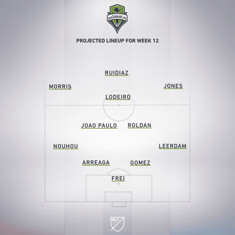 Seattle Sounders FC vs. LAFC | 2020 MLS Match Preview - Project Starting XI