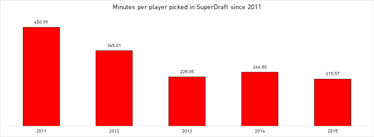 What you should expect from your team's upcoming SuperDraft selections - https://league-mp7static.mlsdigital.net/images/Minutes%20per%20player%20picked%20in%20SuperDraft%20since%202011.png