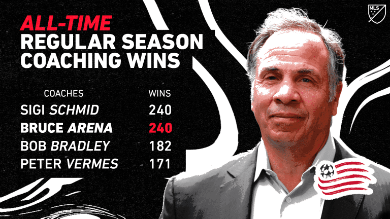 BRUCE_ARENA_MOST_COACHING_WINS_TIED-v2