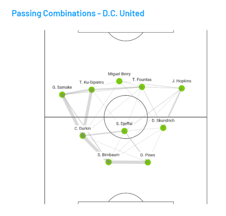 D.C. passing combos v Montreal