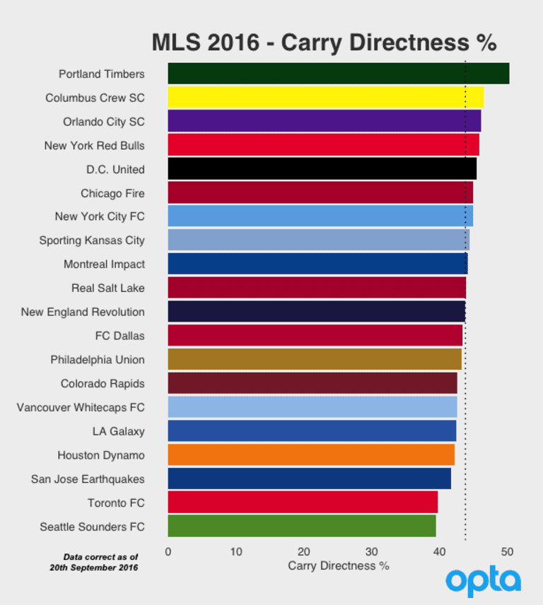 Opta Spotlight: How direct are MLS teams? Check out this new stat - https://league-mp7static.mlsdigital.net/images/MLS_Carry_Bars_1.png