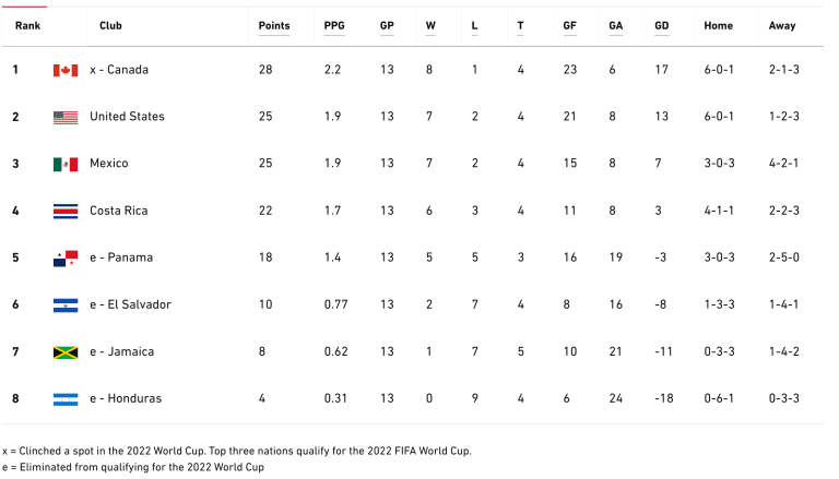 WCQ standings through Matchday 13
