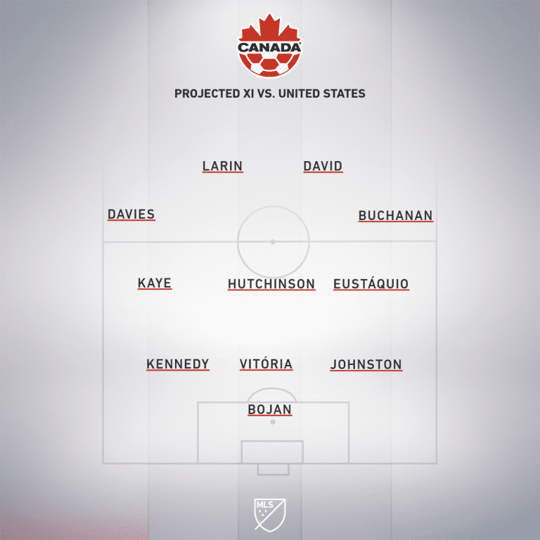 CAN projected XI vs. USA