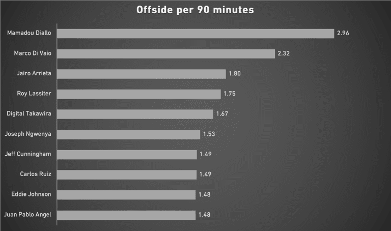 Mamadou Diallo the all-time offside leader per 90 minutes in MLS history - https://league-mp7static.mlsdigital.net/images/Offside%20all%20time.png