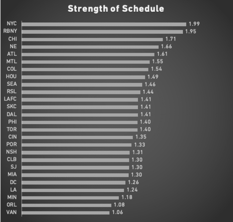 Strength of Schedule Rankings update: NYCFC & RBNY with most difficult, Minnesota, Orlando, and Vancouver with least difficult - https://league-mp7static.mlsdigital.net/images/SOS%2010-9-20.png