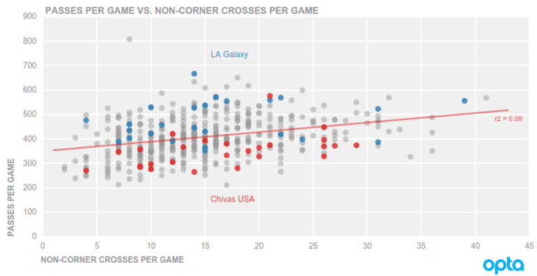 Central Winger: LA Galaxy to Chivas USA, how one advanced stat illustrates style differences in MLS - //league-mp7static.mlsdigital.net/mp6/image.png