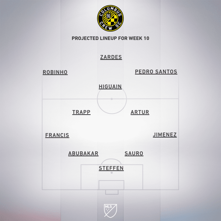 DC United vs. Columbus Crew SC | 2019 MLS Match Preview - Project Starting XI