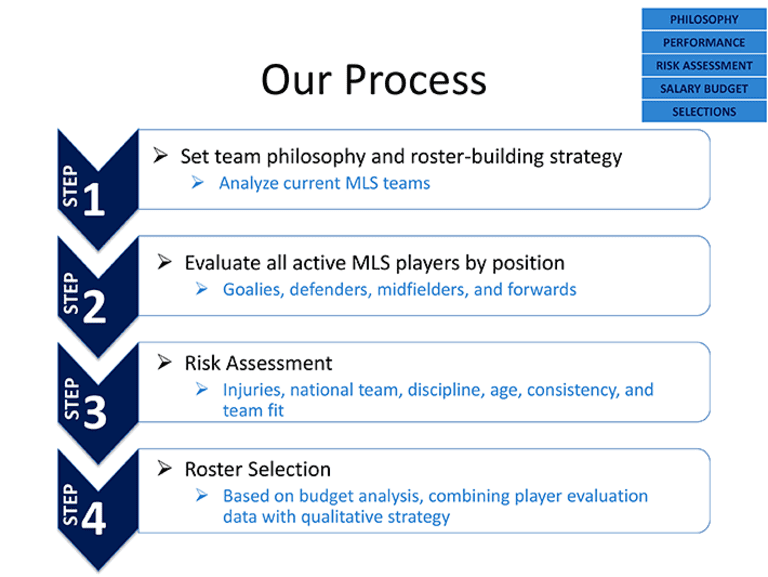 Learning how to build a successful MLS roster from scratch - https://league-mp7static.mlsdigital.net/images/slide2.png
