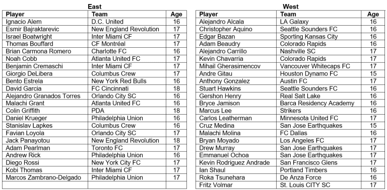 MLS Next All-Star Rosters