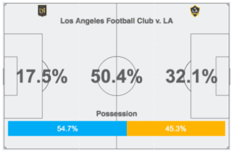 Warshaw: LAFC are better team, but Galaxy deserve their El Trafico results - https://league-mp7static.mlsdigital.net/images/Screenshot%202018-08-23%2013.02.34.png