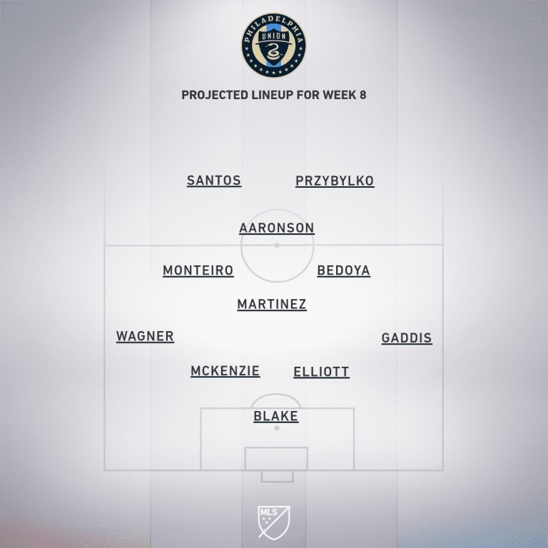 Philadelphia Union vs. DC United | 2020 MLS Match Preview - Project Starting XI