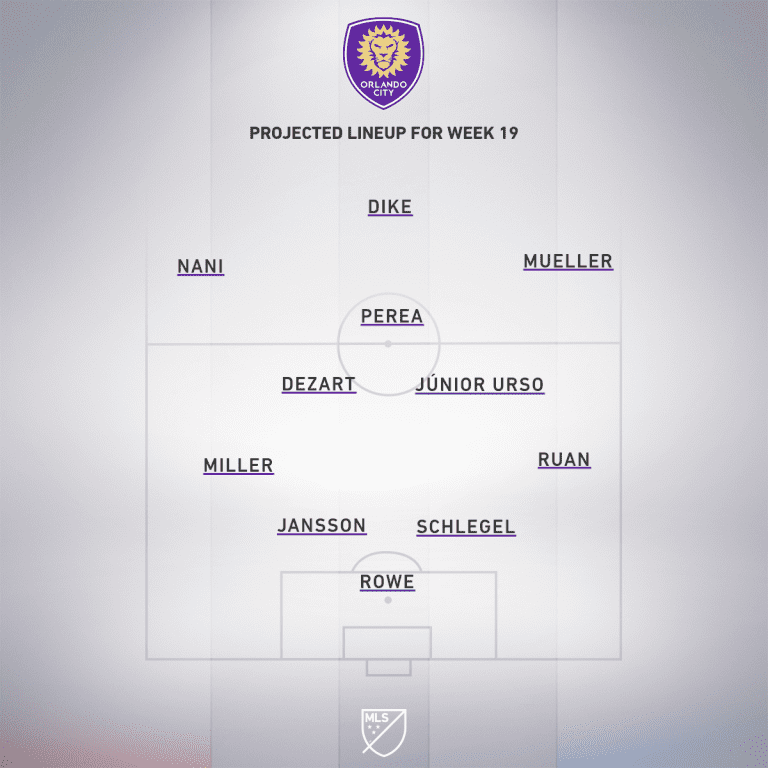 New York Red Bulls vs. Orlando City SC | 2020 MLS Match Preview - Project Starting XI