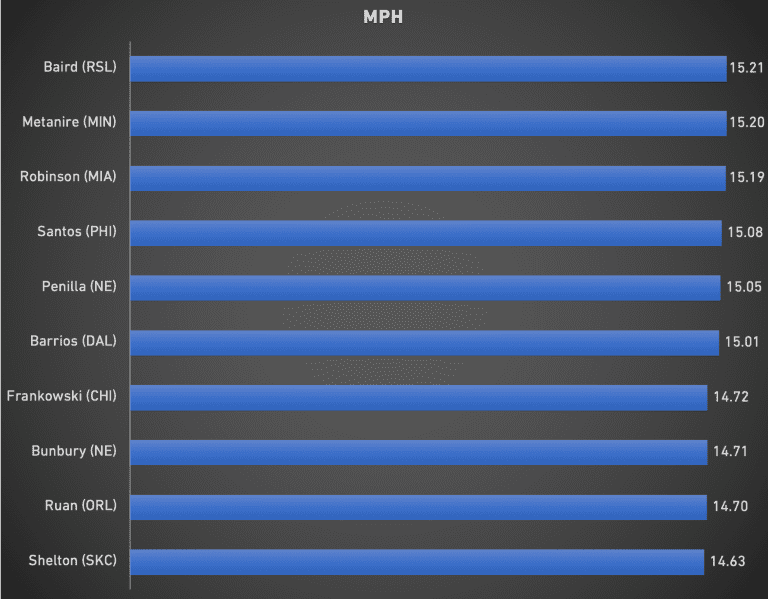 The fastest player in MLS? Or just who makes the fastest runs? - https://league-mp7static.mlsdigital.net/images/Fastest%20players.png