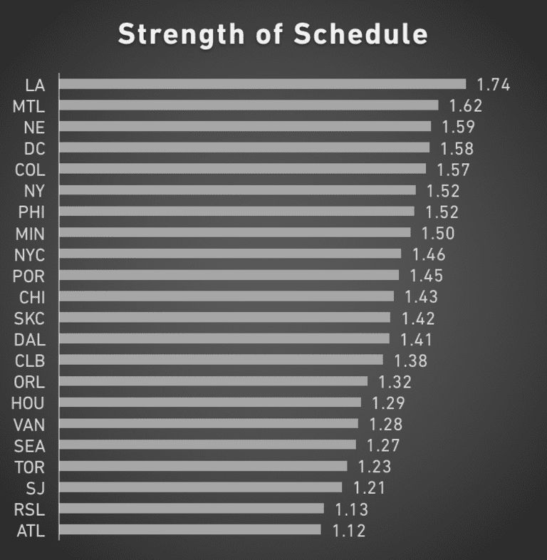 Baer: The magic number your team needs to hit to make the playoffs - https://league-mp7static.mlsdigital.net/images/SOS%209-7-17.png?WIfJhCDrKih_P9tvMY0yeJZVfVwdL4xp