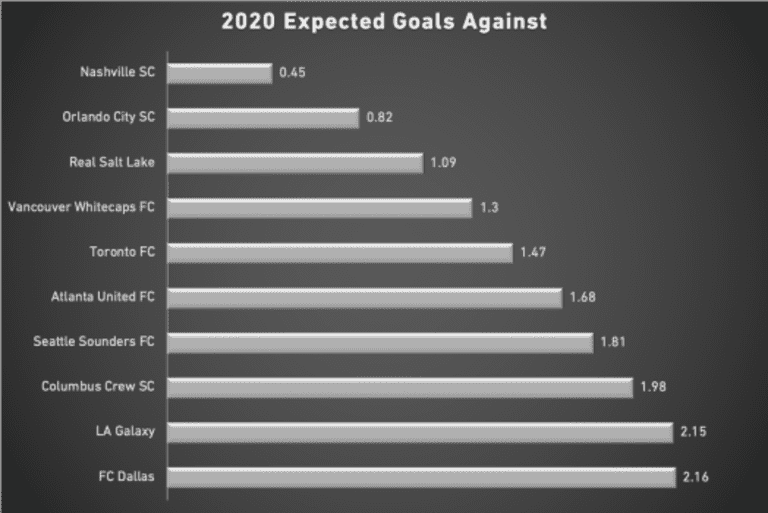 The best MLS defenses so far? Here's what the early xGA returns say - https://league-mp7static.mlsdigital.net/styles/image_default/s3/images/xga_3-23-20.png