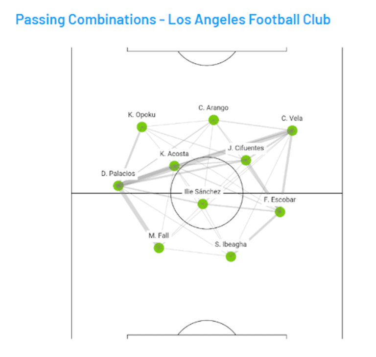 LAFC passing chart - Doyle MLS Cup 2022 preview