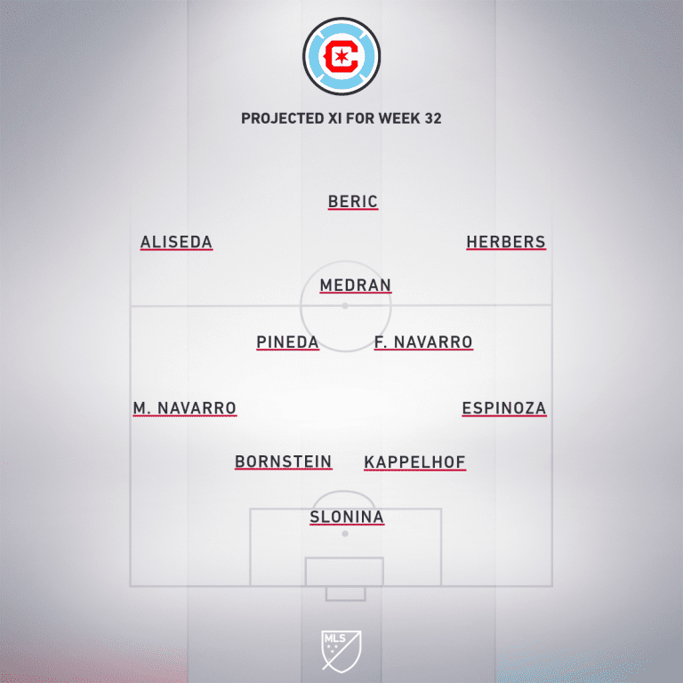 CHI projected XI Week 32