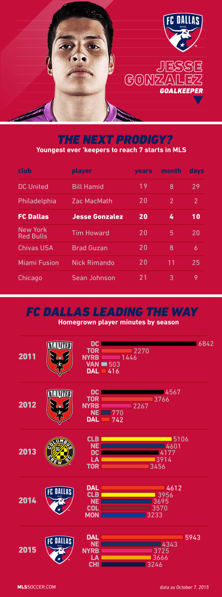 FC Dallas' Jesse Gonzalez already putting his name among the greats | INFOGRAPHIC -